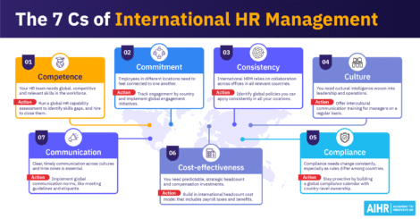 The 7 Cs of HR Management: competence, commitment, consistency, culture, compliance, cost, & communication.