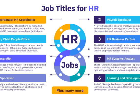 Common HR roles, from HR Coordinator and Payroll Specialist to HR Business Partner, DEIB Specialist, & CHRO.