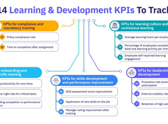 14 learning and development KPIs grouped by compliance, onboarding, skills, leadership, and learning culture metrics.