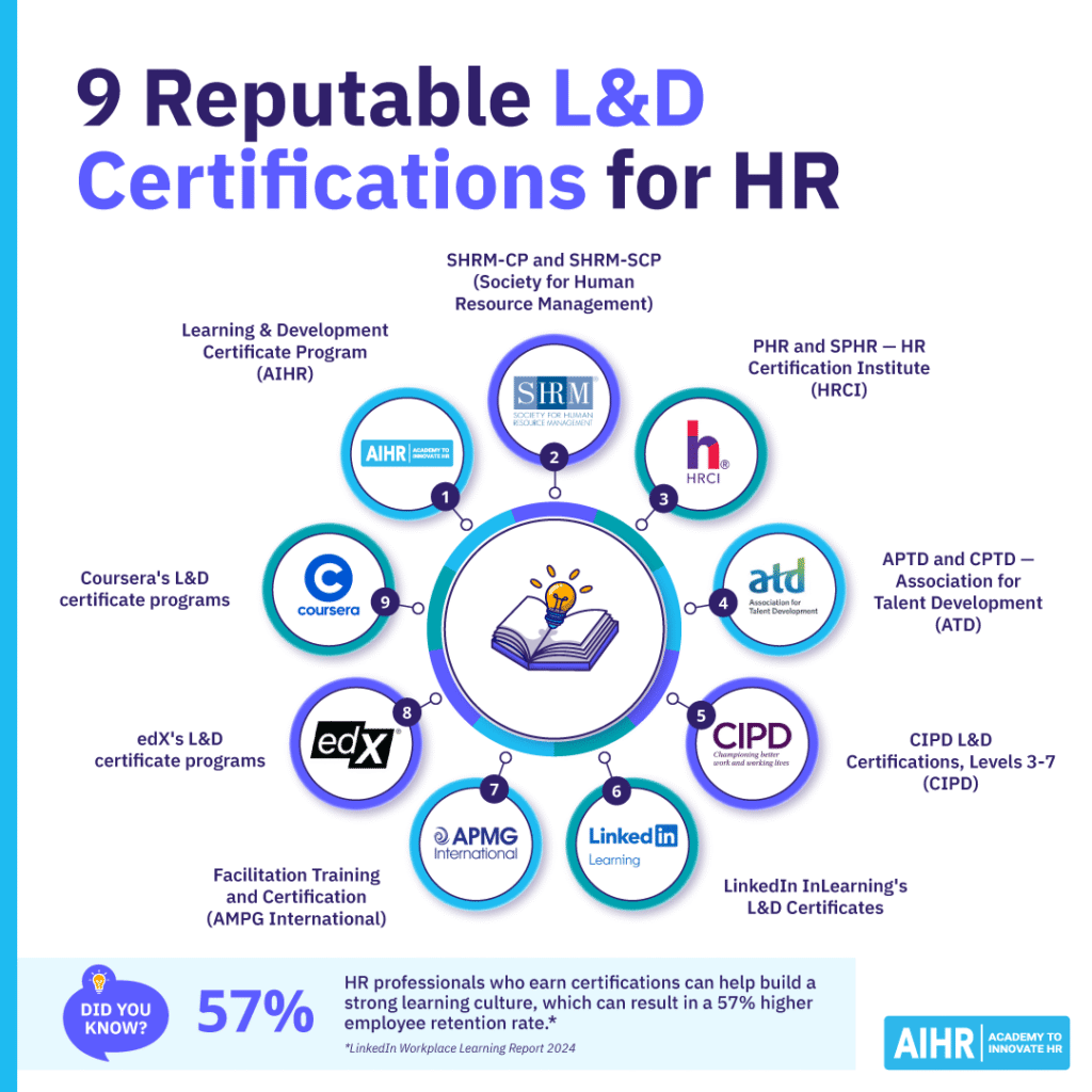 9 reputable Learning & Development certifications for HR professionals, including SHRM, HRCI, ATD, CIPD, AIHR, & more.