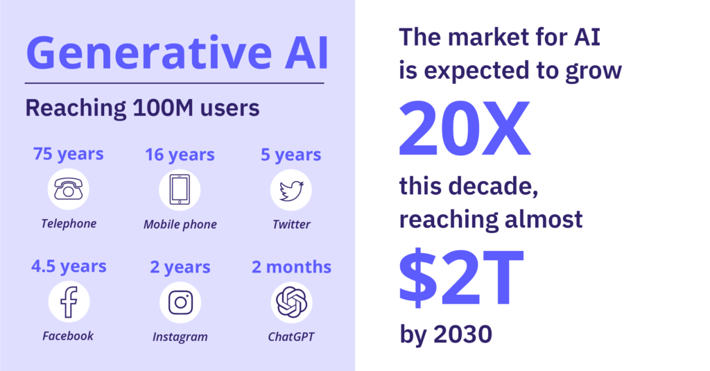 Generative AI hits 100M users; AI market set to expand 20x to $2T by 2030.