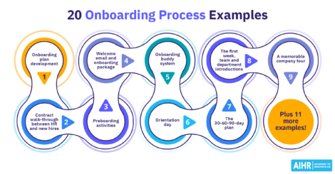 Onboarding process examples, including plan development, preboarding, buddy systems, orientation, and 90-day plans.