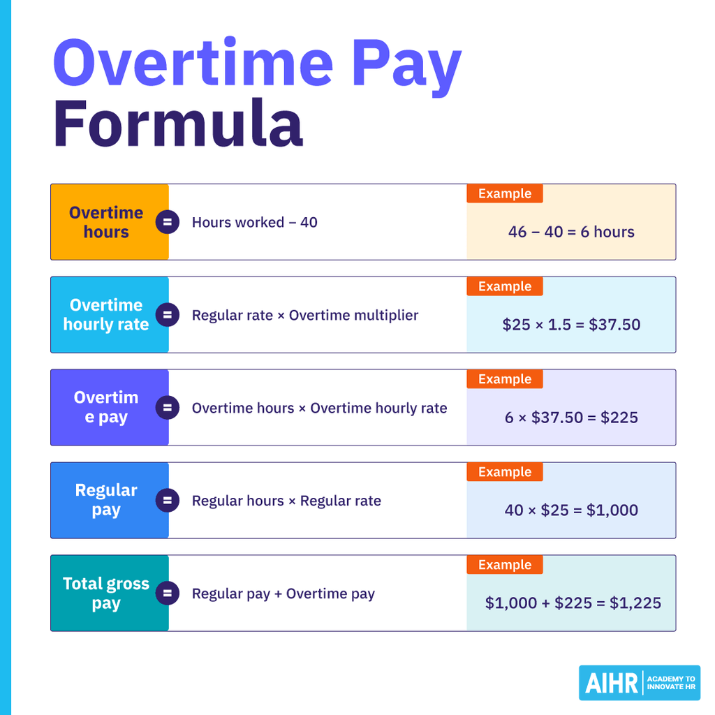 Overtime pay formulas with calculation examples for overtime hours, hourly rates, overtime pay, and total gross pay.
