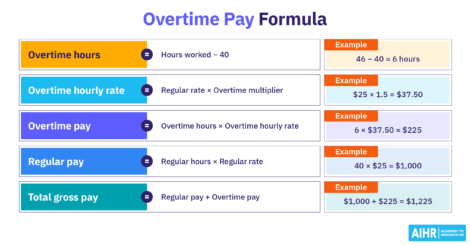 Overtime pay formulas with calculation examples for overtime hours, hourly rates, overtime pay, and total gross pay.