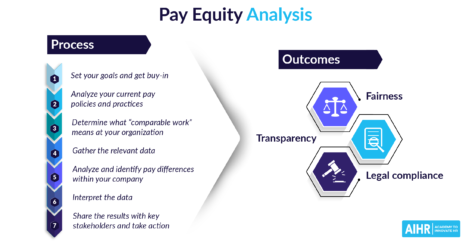 A 7-step process for Pay Equity Analysis and its outcomes.