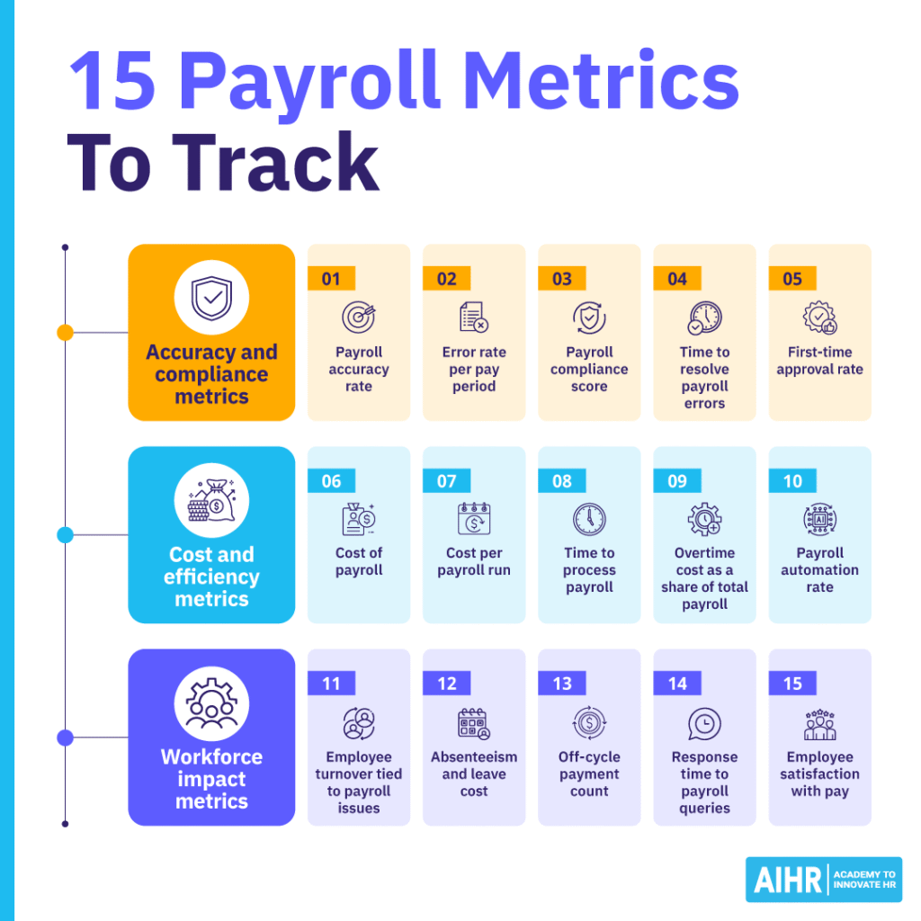 Fifteen payroll metrics grouped by accuracy, cost and efficiency, and workforce impact.