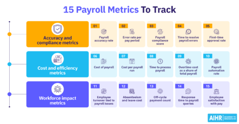 15 payroll metrics HR should track.