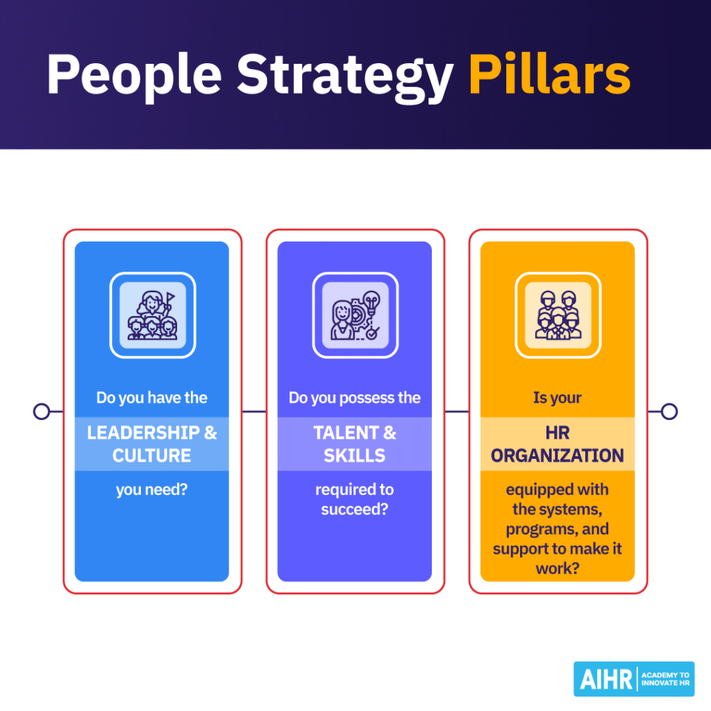 People strategy pillars showing leadership and culture, talent and skills, and HR organization systems and support.