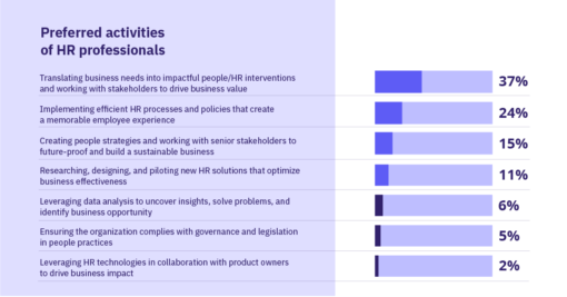 The State of HR: 5 Major Challenges the HR Profession Faces - AIHR