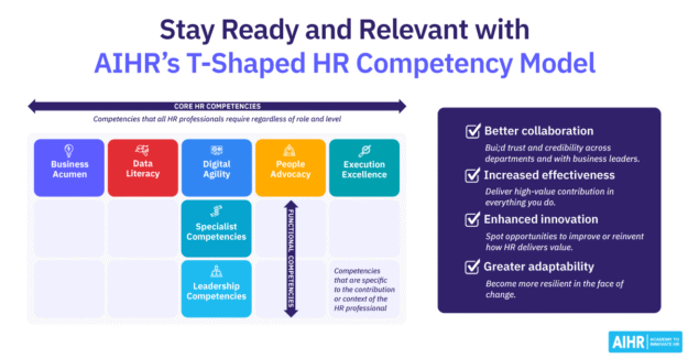 AIHR's T-Shaped HR Competency Model showing core and functional HR competencies with related benefits.