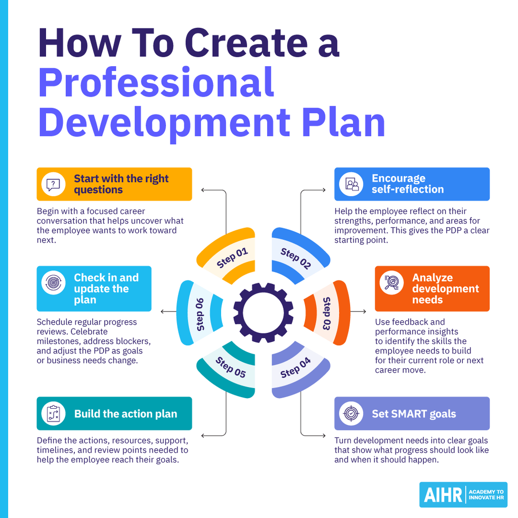 Six steps to create a professional development plan, from career questions to SMART goals and regular check-ins.