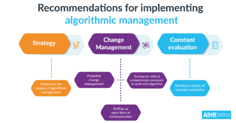 Recommendations for Implementing Algorithmic Management.