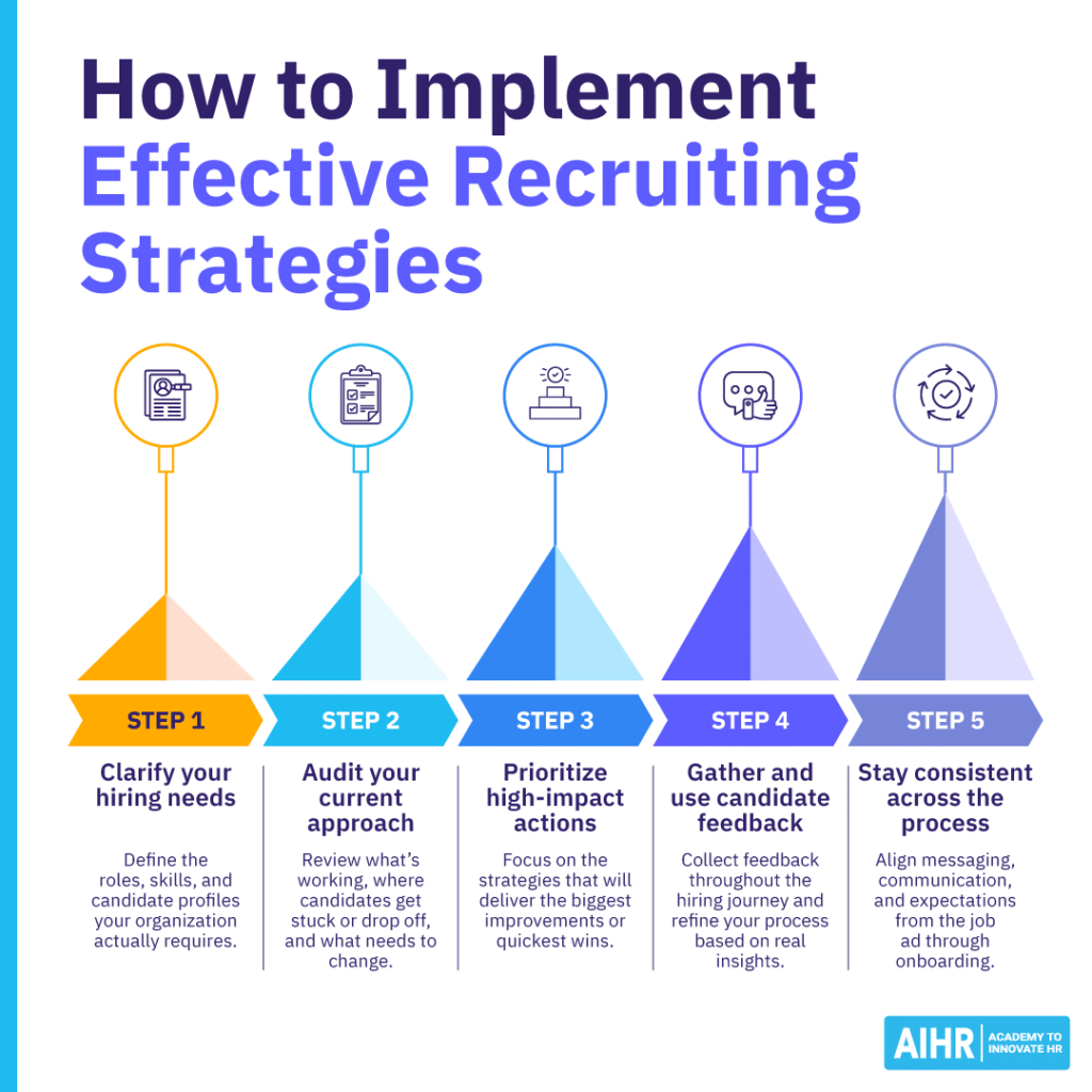 5 steps for implementing effective recruiting strategies.
