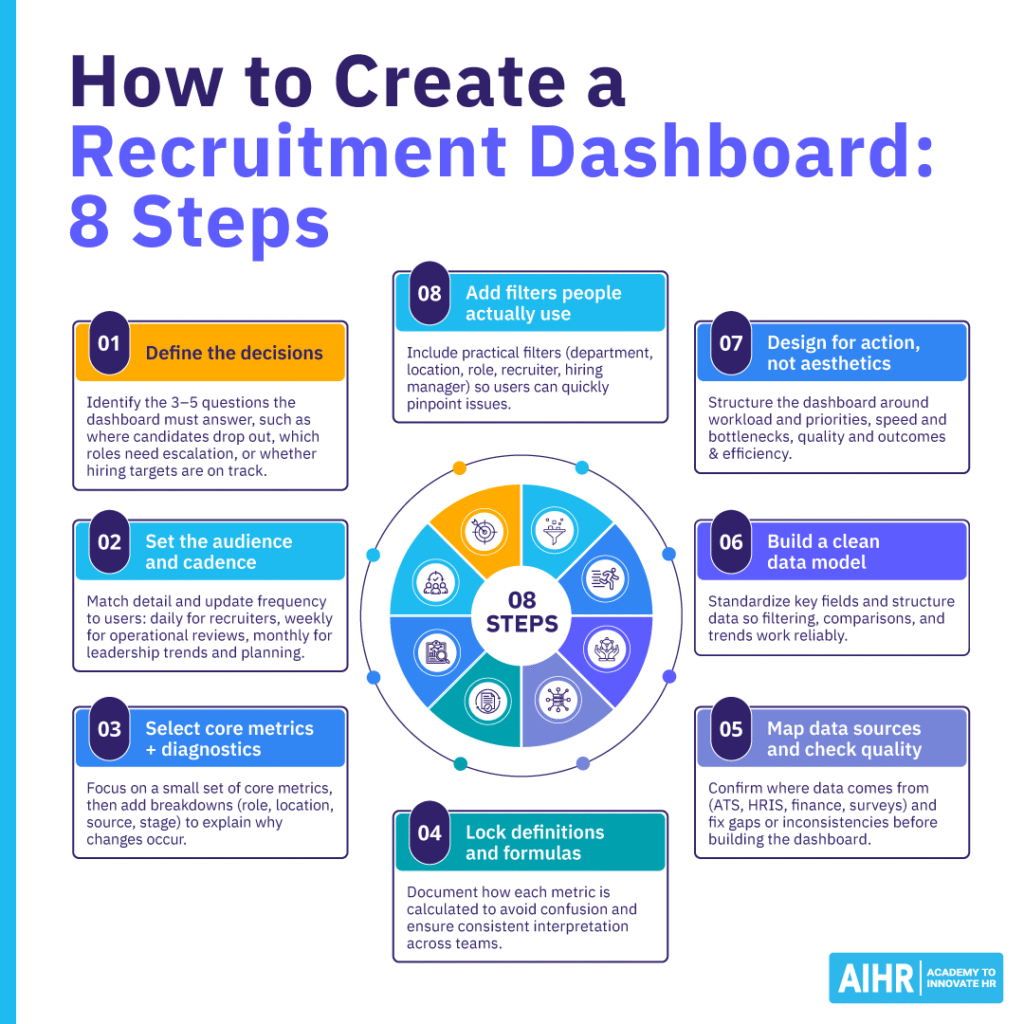 Step-by-step guide outlining 8 steps to create an effective recruitment dashboard.