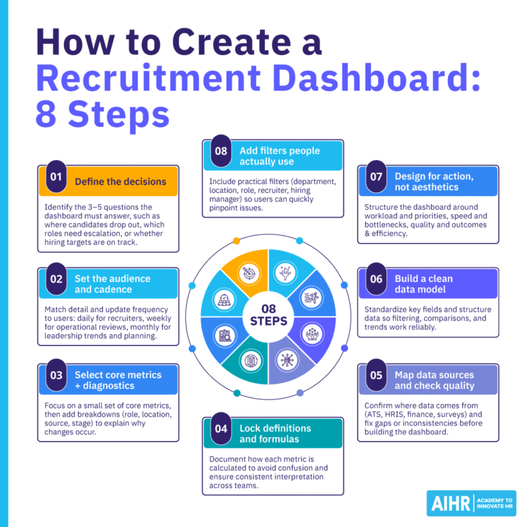 Recruitment Dashboard: Metrics, Examples, & How To Build One - AIHR