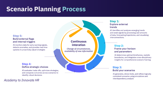 Five-step scenario planning process cycle highlighting continuous iteration and AI-driven insights for strategy optimization.