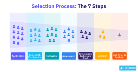 The 7 steps of the selection process.