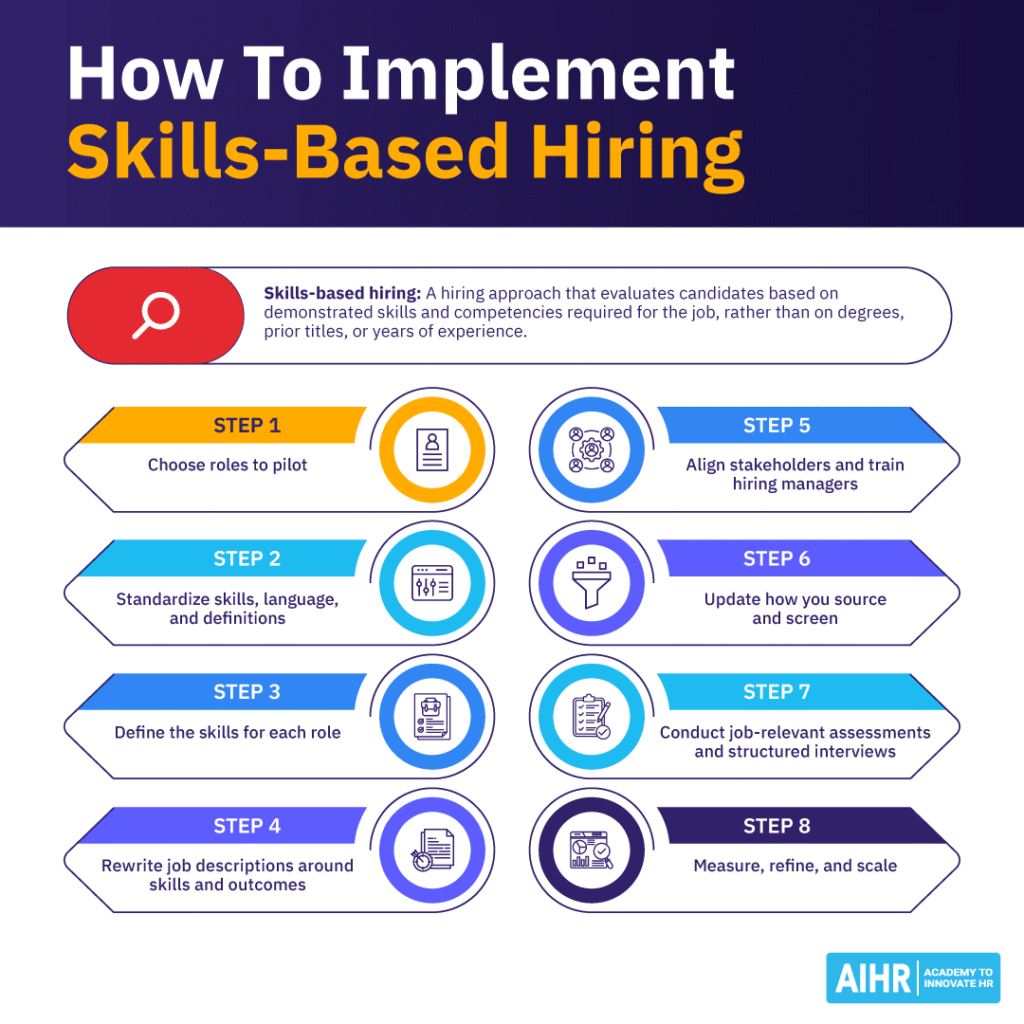 Step-by-step guide to implementing skills-based hiring.