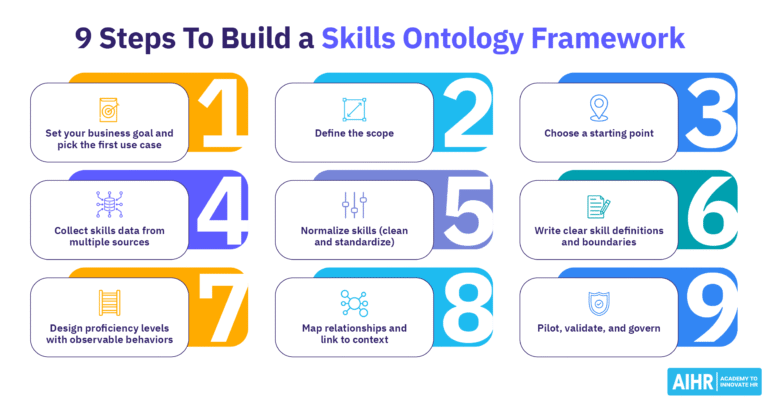 Step-by-step overview of nine steps to build a skills ontology framework.