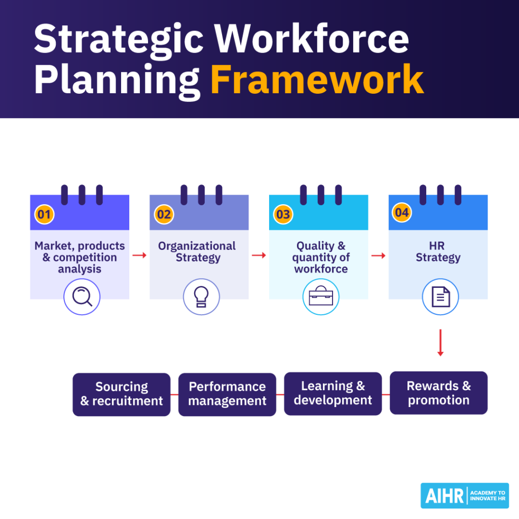 Strategic workforce planning framework with four steps.