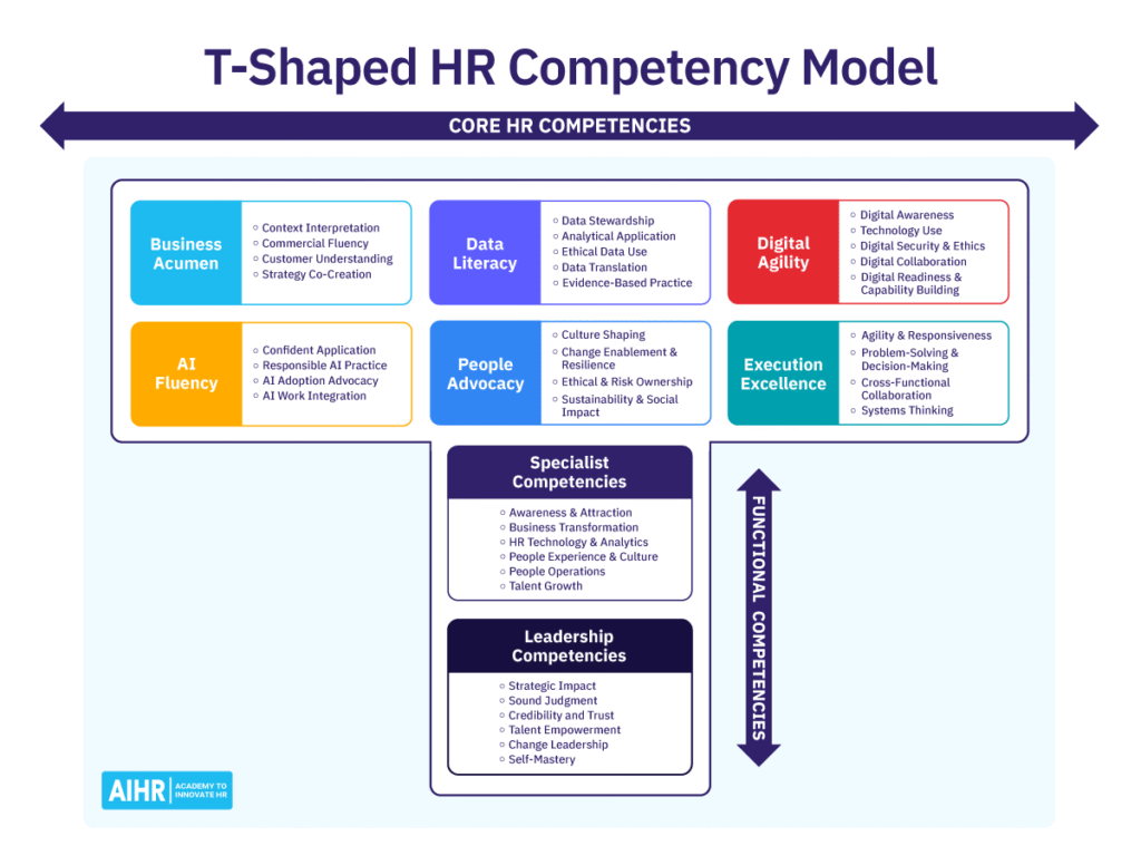 AIHR's T-Shaped HR Competency Model with competency dimensions.