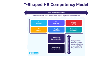 AIHR's T-Shaped HR Competency Model entails core HR competencies, specialist competencies, and leadership competencies.