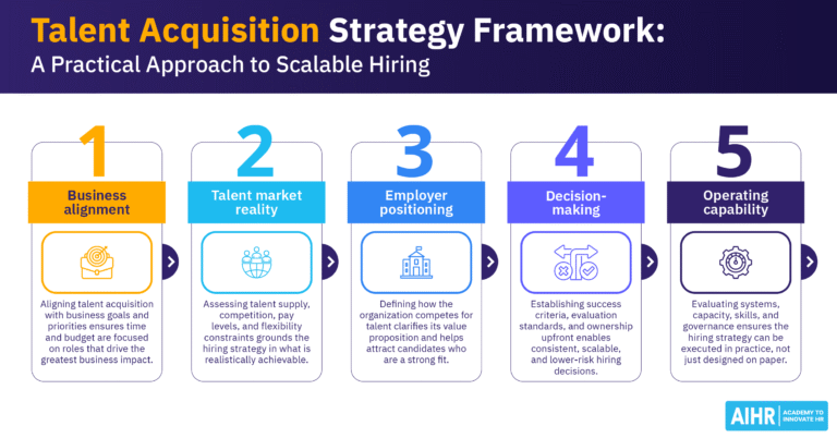 AIHR's talent acquisition strategy framework with five elements.