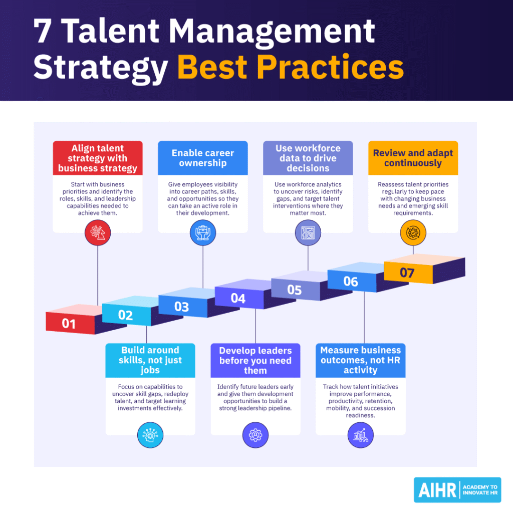 Talent management strategy best practices include aligning talent goals with business objectives, developing leaders, and using data to drive decisions.