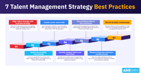 Talent management strategy best practices include aligning talent goals with business objectives, developing leaders, and using data to drive decisions.