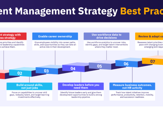 Talent management strategy best practices include aligning talent goals with business objectives, developing leaders, and using data to drive decisions.