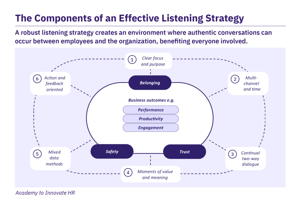 Components of an Effective Employee Listening Strategy