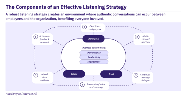 The 6 components of an effective listening strategy.