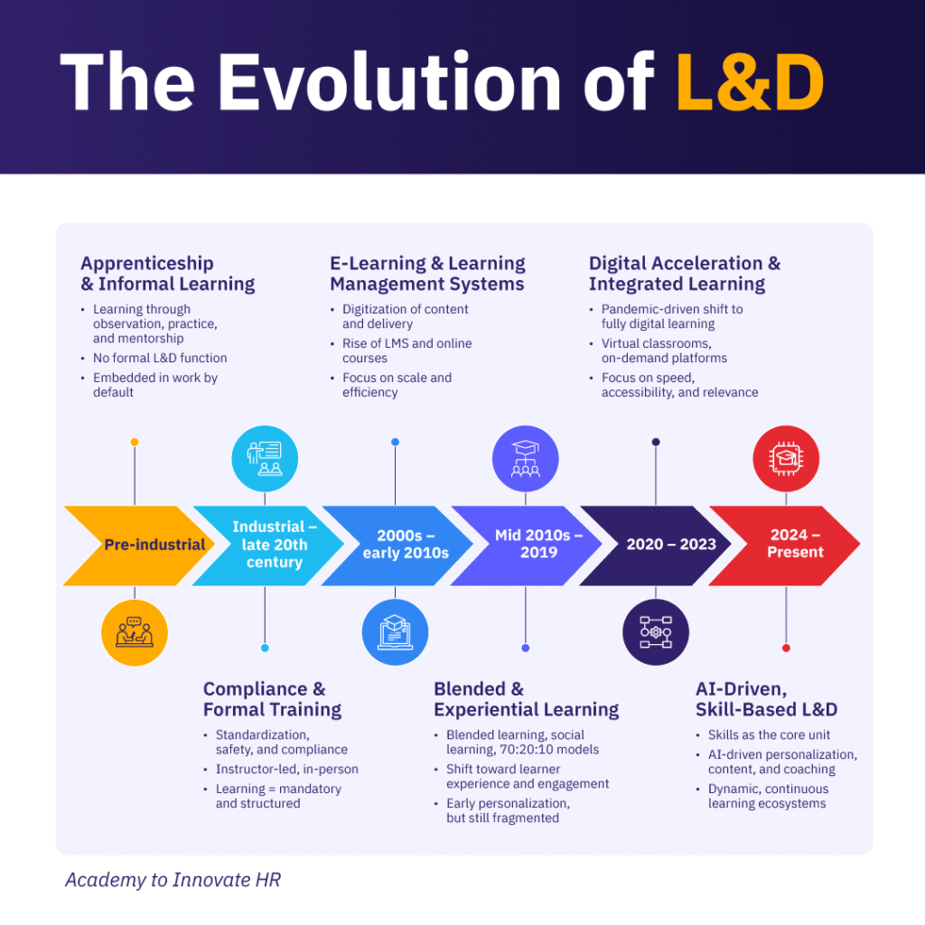Timeline showing the evolution of L&D, from informal apprenticeships to AI-driven, skill-based learning.