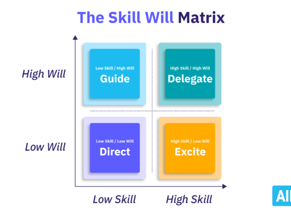 The Skill Will Matrix with four quadrants based on the levels of skill and will in employees.