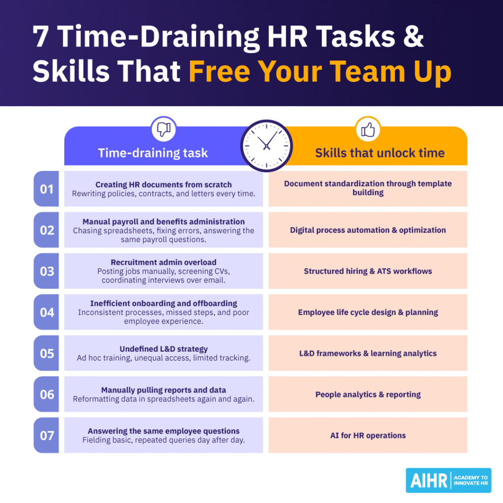 7 time-draining HR tasks with matching skills like automation, analytics, and AI that save time and improve efficiency.