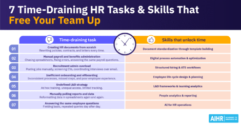 7 time-draining HR tasks with matching skills like automation, analytics, and AI that save time and improve efficiency.