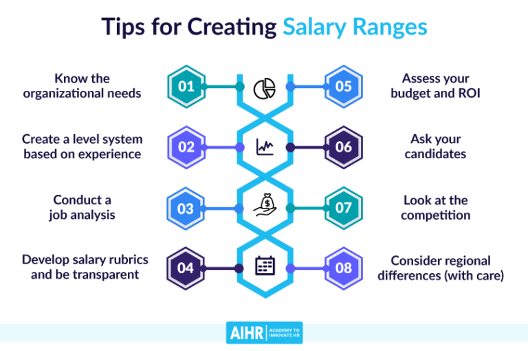 8 Tips on How to Create Salary Ranges for Roles AIHR
