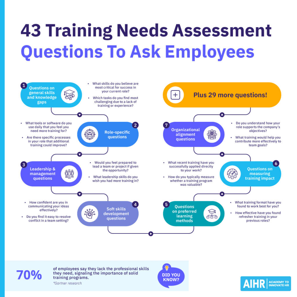 43 training needs assessment questions covering skills gaps, leadership, soft skills, learning preferences, & training impact.