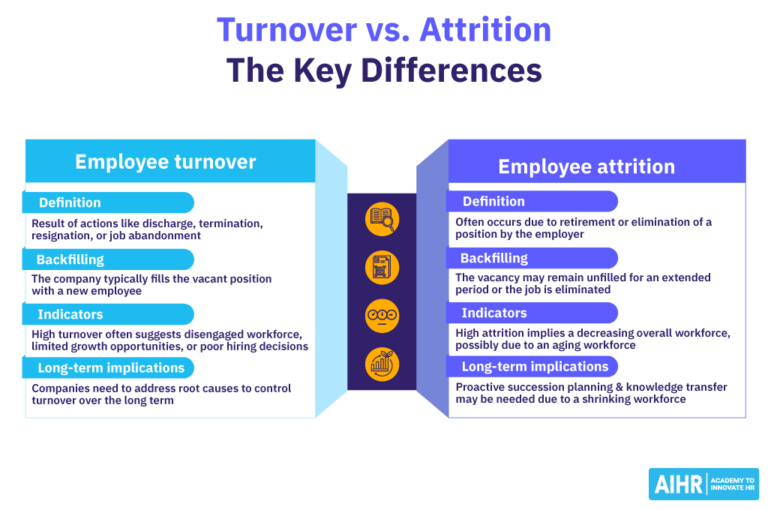 Turnover vs. Attrition: Key Differences Plus How To Calculate Each - AIHR