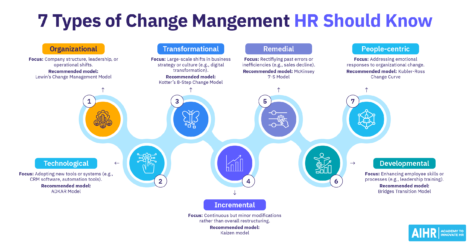 7 types of change management with focus areas and recommended models for each.
