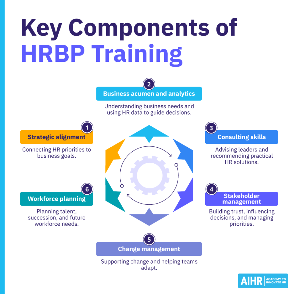 Key components of HRBP training, including strategic alignment, business acumen, consulting, stakeholder management, change, and workforce planning.