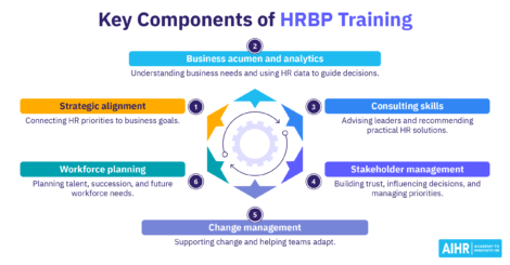 Key components of HRBP training, including strategic alignment, business acumen, consulting, stakeholder management, change, and workforce planning.