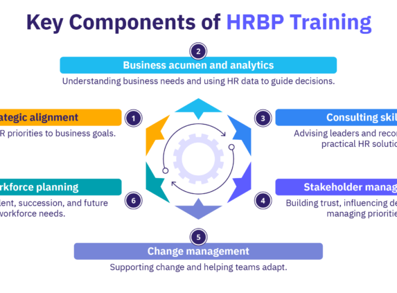 Key components of HRBP training, including strategic alignment, business acumen, consulting, stakeholder management, change, and workforce planning.