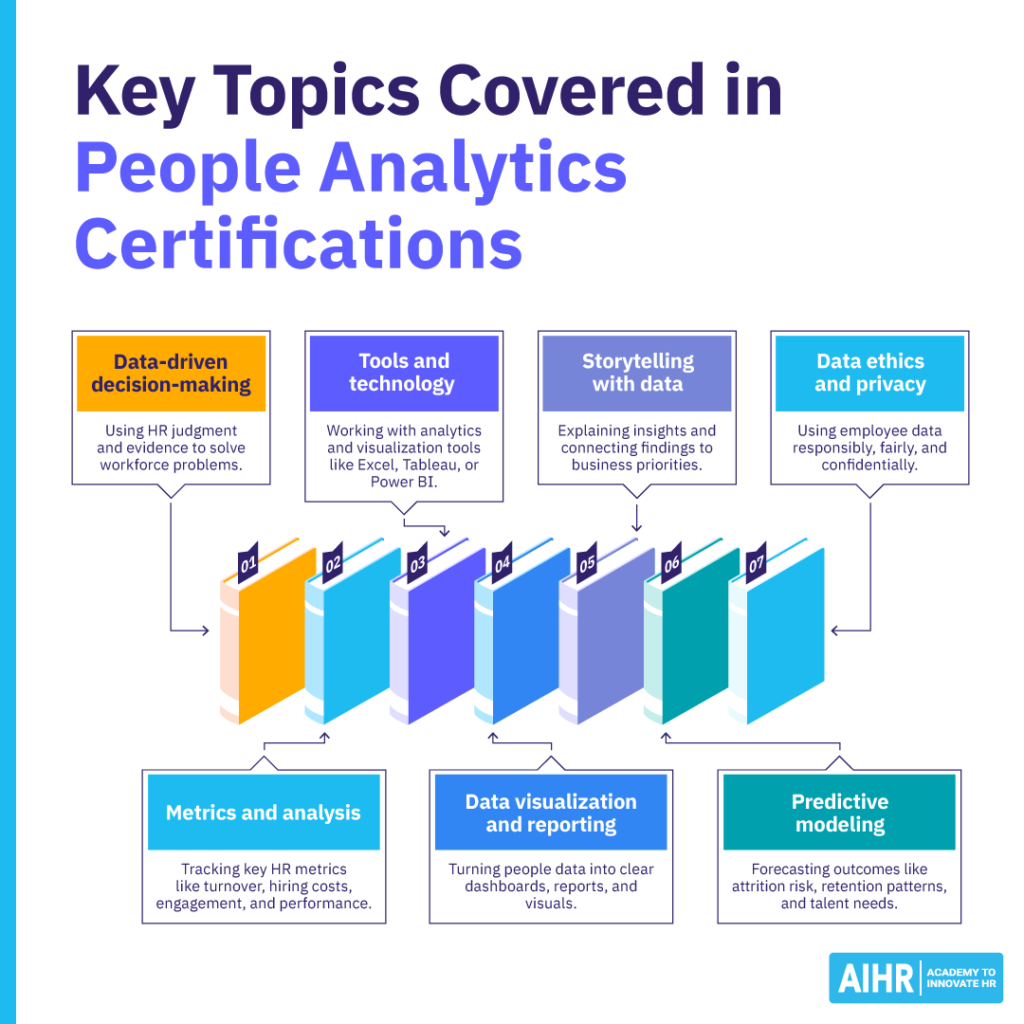 Key topics in people analytics certifications, from data-driven decisions and tools to visualization, modeling, and data ethics.