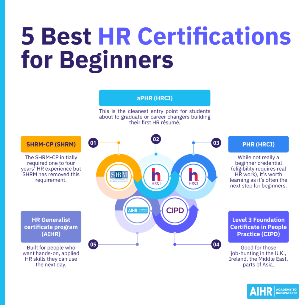 Five best HR certifications for beginners.