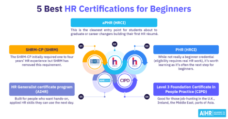 Five best HR certifications for beginners.