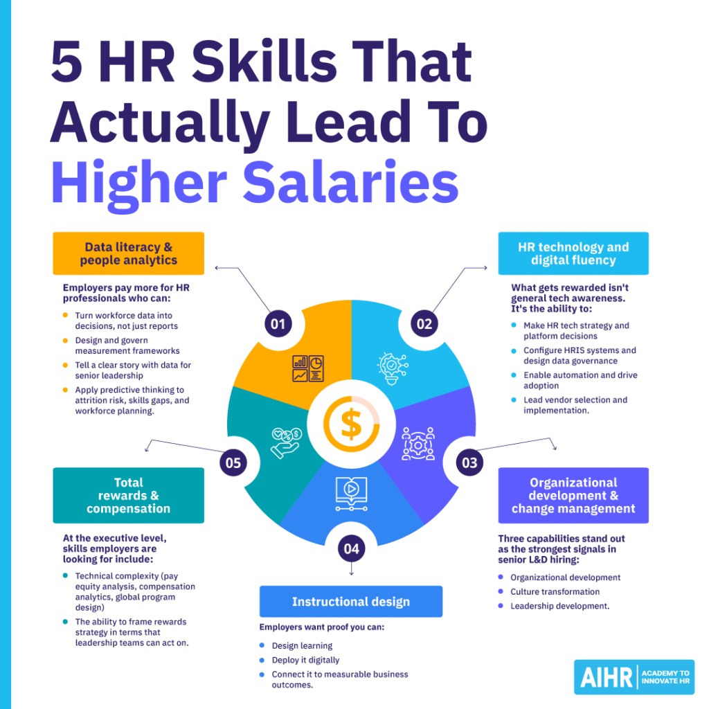 Infographic depicting the HR skills that can leads to a higher salary