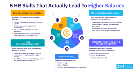 Infographic depicting the HR skills that can leads to a higher salary