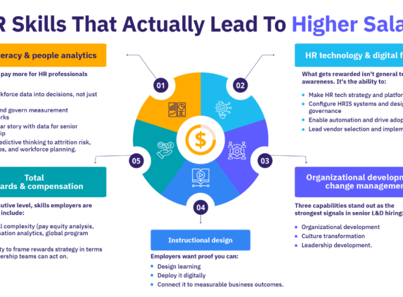 Infographic depicting the HR skills that can leads to a higher salary