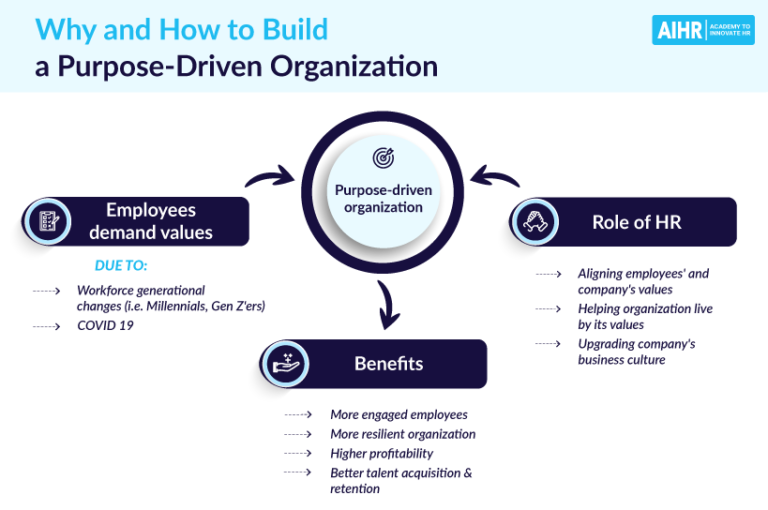 Building PurposeDriven Organizations How HR Can Take the Lead AIHR